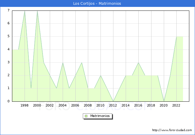 Numero de Matrimonios en el municipio de Los Cortijos desde 1996 hasta el 2023 