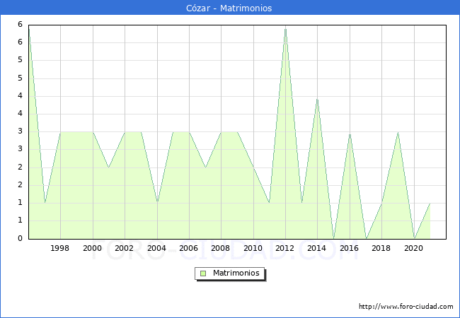 Numero de Matrimonios en el municipio de Cózar desde 1996 hasta el 2021 
