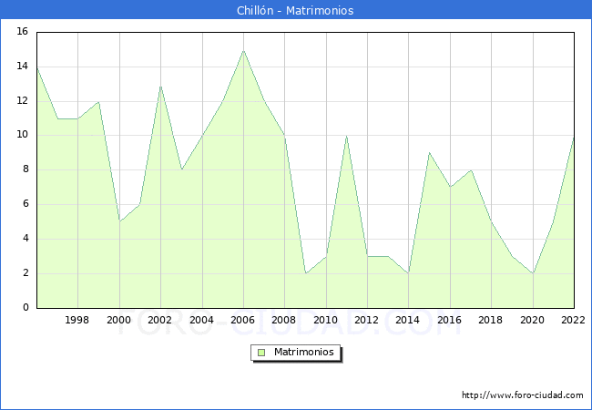 Numero de Matrimonios en el municipio de Chilln desde 1996 hasta el 2022 