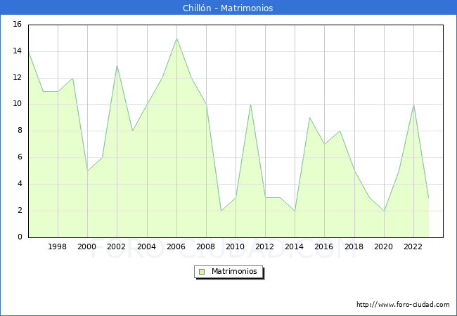 Numero de Matrimonios en el municipio de Chilln desde 1996 hasta el 2023 