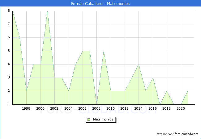 Numero de Matrimonios en el municipio de Fernán Caballero desde 1996 hasta el 2021 