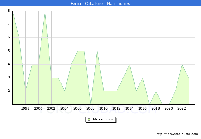 Numero de Matrimonios en el municipio de Fernn Caballero desde 1996 hasta el 2023 