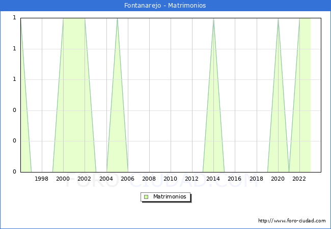 Numero de Matrimonios en el municipio de Fontanarejo desde 1996 hasta el 2023 