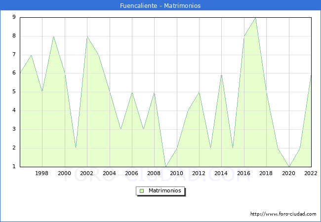 Numero de Matrimonios en el municipio de Fuencaliente desde 1996 hasta el 2022 