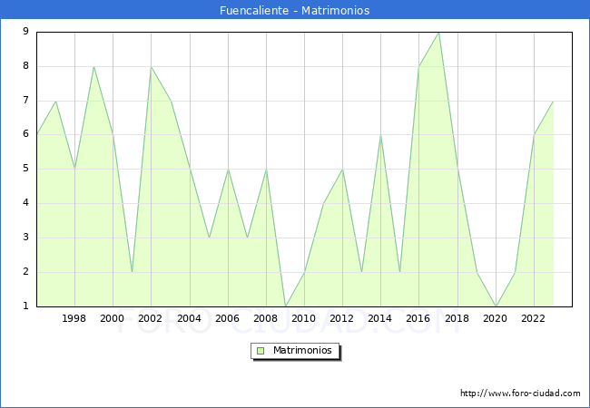 Numero de Matrimonios en el municipio de Fuencaliente desde 1996 hasta el 2023 