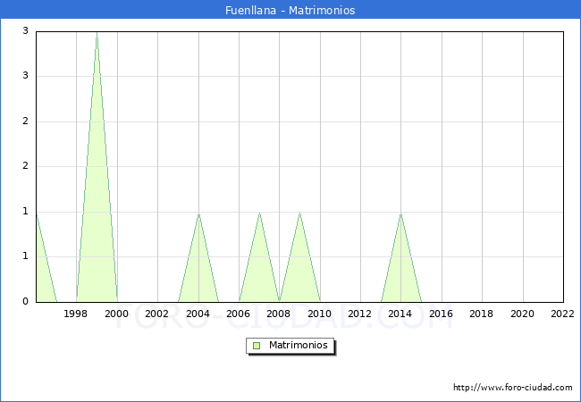 Numero de Matrimonios en el municipio de Fuenllana desde 1996 hasta el 2022 