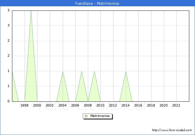 Numero de Matrimonios en el municipio de Fuenllana desde 1996 hasta el 2023 
