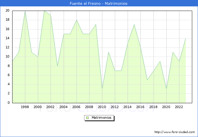 Numero de Matrimonios en el municipio de Fuente el Fresno desde 1996 hasta el 2023 