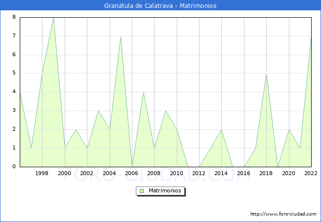Numero de Matrimonios en el municipio de Grantula de Calatrava desde 1996 hasta el 2022 