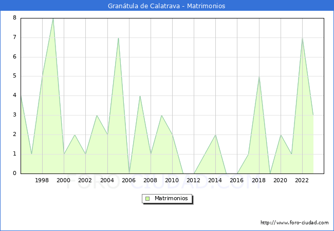 Numero de Matrimonios en el municipio de Grantula de Calatrava desde 1996 hasta el 2023 