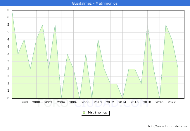 Numero de Matrimonios en el municipio de Guadalmez desde 1996 hasta el 2023 