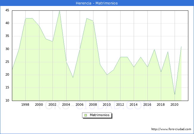 Numero de Matrimonios en el municipio de Herencia desde 1996 hasta el 2021 