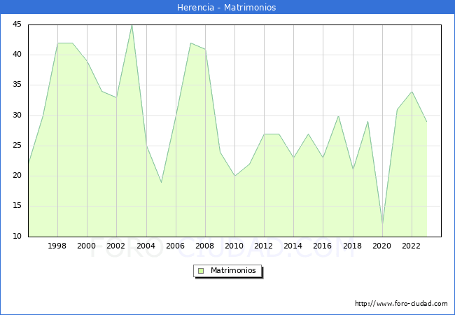 Numero de Matrimonios en el municipio de Herencia desde 1996 hasta el 2023 