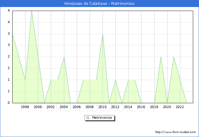 Numero de Matrimonios en el municipio de Hinojosas de Calatrava desde 1996 hasta el 2023 