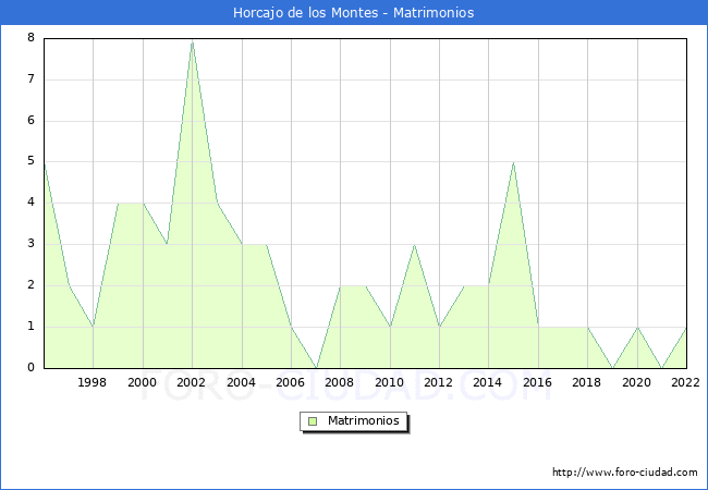 Numero de Matrimonios en el municipio de Horcajo de los Montes desde 1996 hasta el 2022 