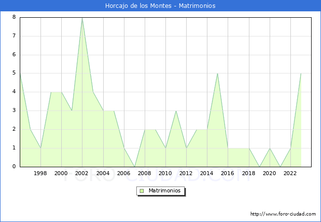 Numero de Matrimonios en el municipio de Horcajo de los Montes desde 1996 hasta el 2023 