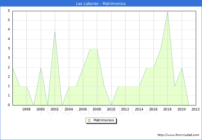 Numero de Matrimonios en el municipio de Las Labores desde 1996 hasta el 2022 