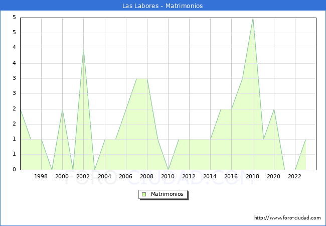Numero de Matrimonios en el municipio de Las Labores desde 1996 hasta el 2023 