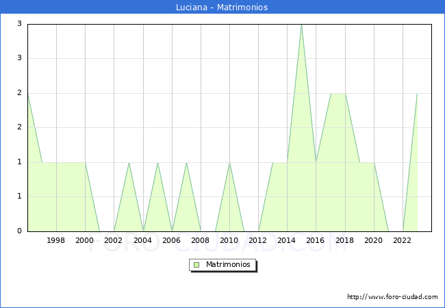 Numero de Matrimonios en el municipio de Luciana desde 1996 hasta el 2023 