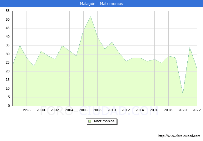 Numero de Matrimonios en el municipio de Malagn desde 1996 hasta el 2022 