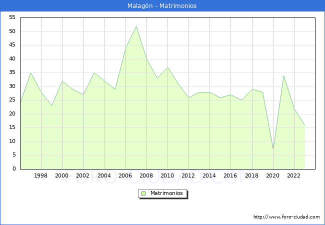 Numero de Matrimonios en el municipio de Malagn desde 1996 hasta el 2023 