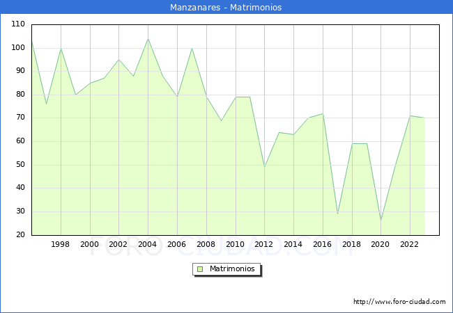Numero de Matrimonios en el municipio de Manzanares desde 1996 hasta el 2023 