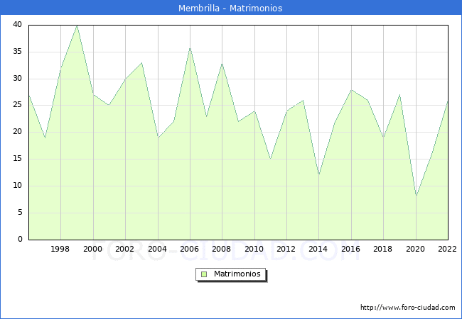 Numero de Matrimonios en el municipio de Membrilla desde 1996 hasta el 2022 