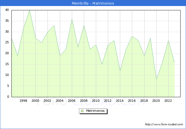 Numero de Matrimonios en el municipio de Membrilla desde 1996 hasta el 2023 