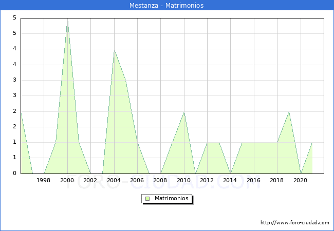 Numero de Matrimonios en el municipio de Mestanza desde 1996 hasta el 2021 