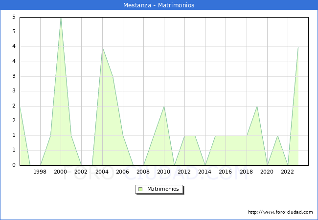 Numero de Matrimonios en el municipio de Mestanza desde 1996 hasta el 2023 