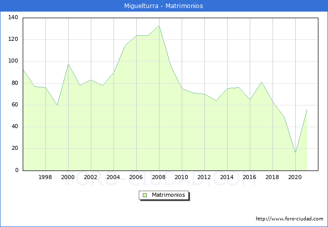 Numero de Matrimonios en el municipio de Miguelturra desde 1996 hasta el 2021 