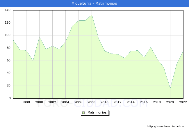 Numero de Matrimonios en el municipio de Miguelturra desde 1996 hasta el 2022 