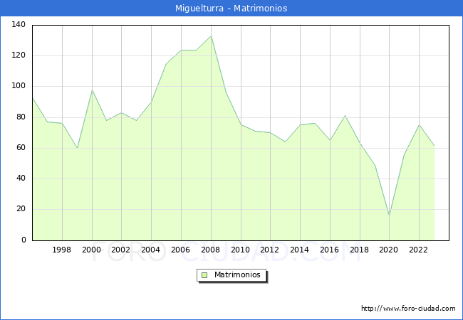 Numero de Matrimonios en el municipio de Miguelturra desde 1996 hasta el 2023 