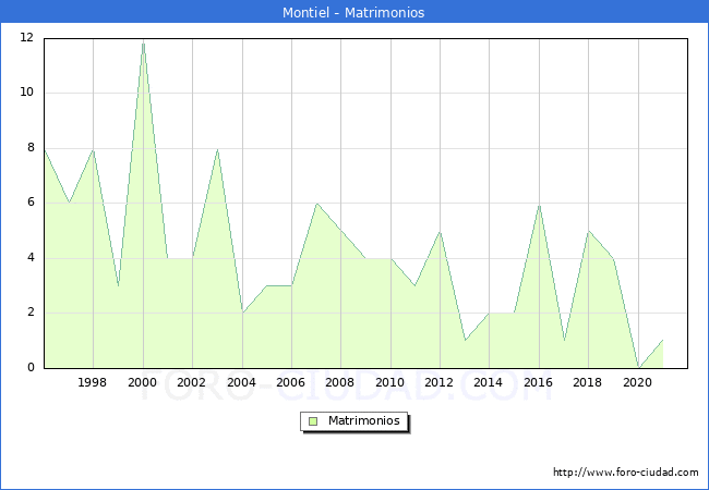 Numero de Matrimonios en el municipio de Montiel desde 1996 hasta el 2021 