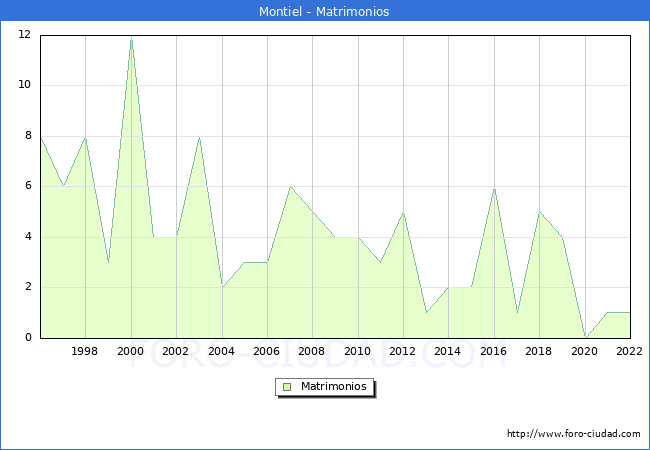 Numero de Matrimonios en el municipio de Montiel desde 1996 hasta el 2022 