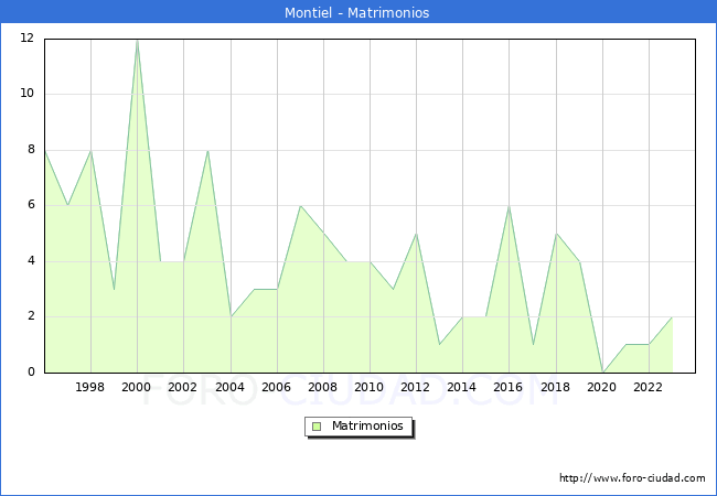 Numero de Matrimonios en el municipio de Montiel desde 1996 hasta el 2023 
