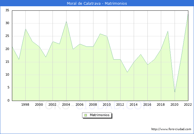 Numero de Matrimonios en el municipio de Moral de Calatrava desde 1996 hasta el 2022 