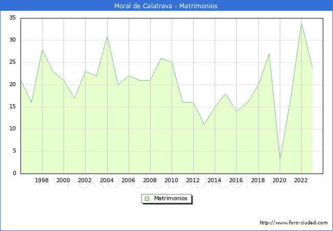 Numero de Matrimonios en el municipio de Moral de Calatrava desde 1996 hasta el 2023 