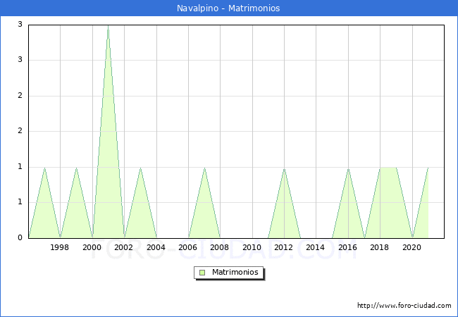 Numero de Matrimonios en el municipio de Navalpino desde 1996 hasta el 2021 