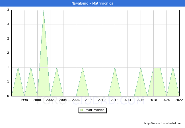 Numero de Matrimonios en el municipio de Navalpino desde 1996 hasta el 2022 