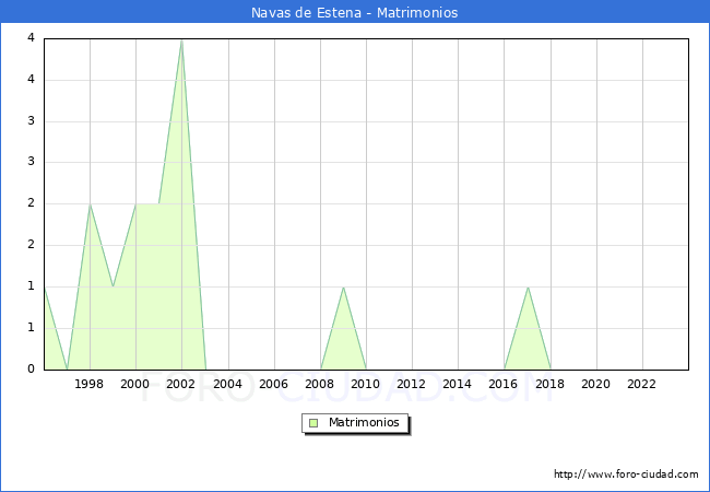 Numero de Matrimonios en el municipio de Navas de Estena desde 1996 hasta el 2023 
