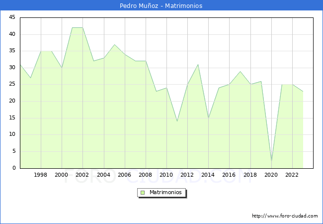 Numero de Matrimonios en el municipio de Pedro Muoz desde 1996 hasta el 2023 