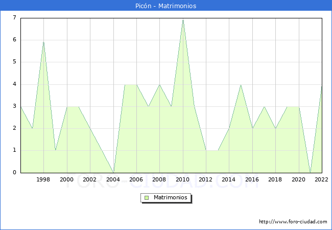 Numero de Matrimonios en el municipio de Picn desde 1996 hasta el 2022 