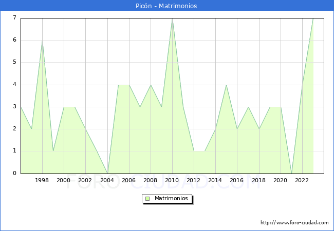 Numero de Matrimonios en el municipio de Pic�n desde 1996 hasta el 2023 