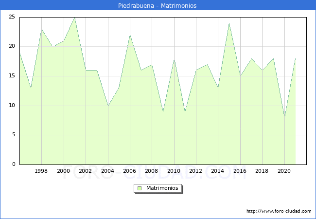 Numero de Matrimonios en el municipio de Piedrabuena desde 1996 hasta el 2021 