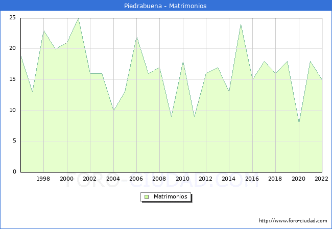 Numero de Matrimonios en el municipio de Piedrabuena desde 1996 hasta el 2022 