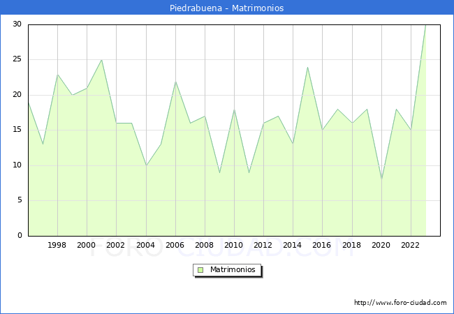 Numero de Matrimonios en el municipio de Piedrabuena desde 1996 hasta el 2023 