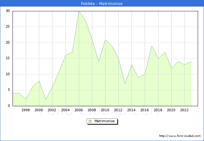 Numero de Matrimonios en el municipio de Poblete desde 1996 hasta el 2023 