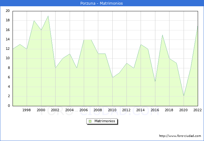 Numero de Matrimonios en el municipio de Porzuna desde 1996 hasta el 2022 