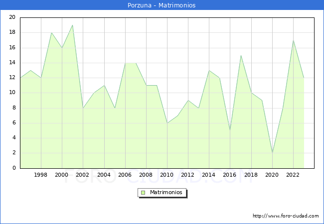 Numero de Matrimonios en el municipio de Porzuna desde 1996 hasta el 2023 